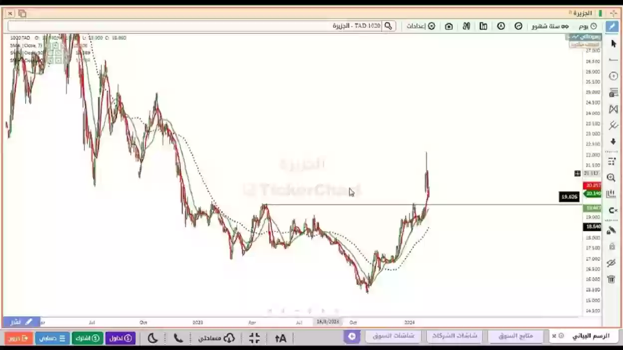 سعر سهم بنك الجزيرة (1020)