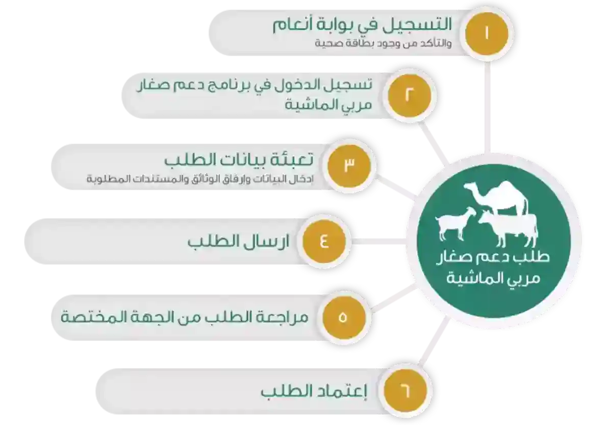 دعم صغار مربي الماشية