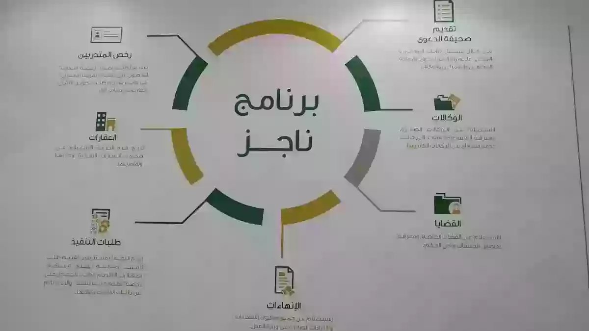 طرق التواصل مع منصة ناجز