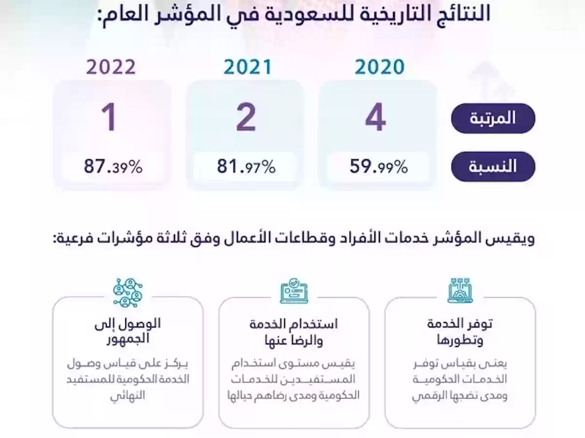 السعودية تحقق المركز الأول على مستوى الشرق الأوسط