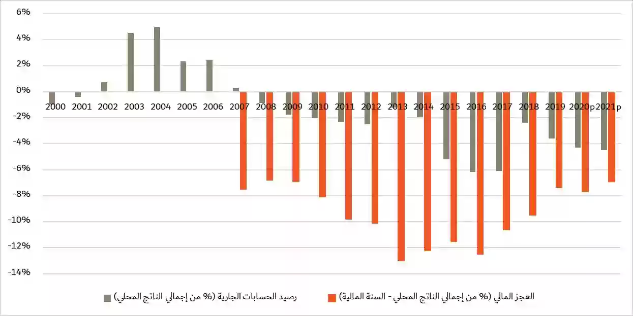 تقرير اقتصادي يشير لزيادة الرواتب 6% في العام الجاري