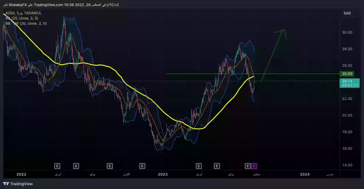 سعر سهم جبل عمر اليوم